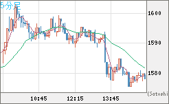 米ドル/ビットコインチャート（USD/XBT）5分足