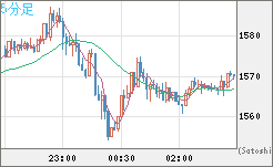 米ドル/ビットコインチャート（USD/XBT）5分足