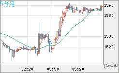 米ドル/ビットコインチャート（USD/XBT）5分足