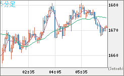 米ドル/ビットコインチャート（USD/XBT）5分足