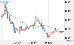 米ドル/ビットコインチャート（USD/XBT）5分足