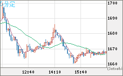 米ドル/ビットコインチャート（USD/XBT）5分足