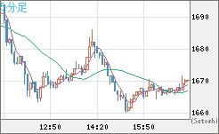 米ドル/ビットコインチャート（USD/XBT）5分足