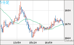 米ドル/ビットコインチャート（USD/XBT）5分足