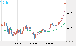 米ドル/ビットコインチャート（USD/XBT）5分足