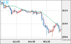 米ドル/ビットコインチャート（USD/XBT）5分足
