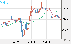 米ドル/ビットコインチャート（USD/XBT）5分足