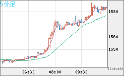 米ドル/ビットコインチャート（USD/XBT）5分足