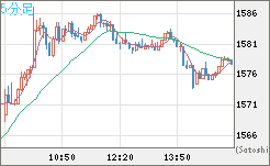 米ドル/ビットコインチャート（USD/XBT）5分足