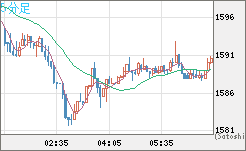 米ドル/ビットコインチャート（USD/XBT）5分足