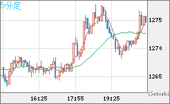 米ドル/ビットコインチャート（USD/XBT）5分足