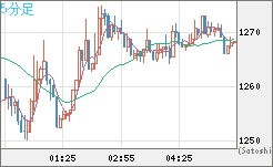 米ドル/ビットコインチャート（USD/XBT）5分足