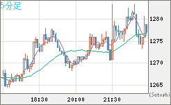 米ドル/ビットコインチャート（USD/XBT）5分足
