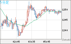 米ドル/ビットコインチャート（USD/XBT）5分足