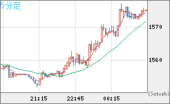 米ドル/ビットコインチャート（USD/XBT）5分足