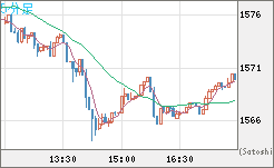 米ドル/ビットコインチャート（USD/XBT）5分足