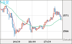 米ドル/ビットコインチャート（USD/XBT）5分足