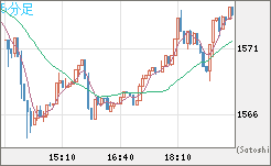 米ドル/ビットコインチャート（USD/XBT）5分足