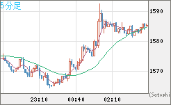 米ドル/ビットコインチャート（USD/XBT）5分足