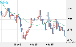 米ドル/ビットコインチャート（USD/XBT）5分足