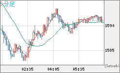 米ドル/ビットコインチャート（USD/XBT）5分足