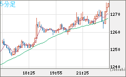 米ドル/ビットコインチャート（USD/XBT）5分足