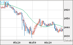 米ドル/ビットコインチャート（USD/XBT）5分足