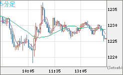 米ドル/ビットコインチャート（USD/XBT）5分足