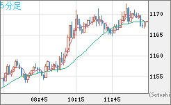 米ドル/ビットコインチャート（USD/XBT）5分足
