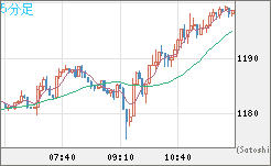 米ドル/ビットコインチャート（USD/XBT）5分足
