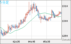 米ドル/ビットコインチャート（USD/XBT）5分足