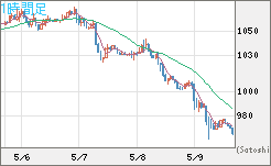 米ドル/ビットコインチャート（USD/XBT）1時間足
