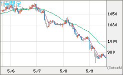 米ドル/ビットコインチャート（USD/XBT）1時間足