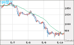 米ドル/ビットコインチャート（USD/XBT）1時間足
