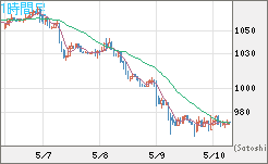 米ドル/ビットコインチャート（USD/XBT）1時間足