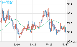 米ドル/ビットコインチャート（USD/XBT）1時間足