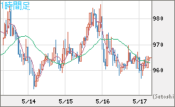 米ドル/ビットコインチャート（USD/XBT）1時間足