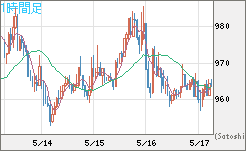 米ドル/ビットコインチャート（USD/XBT）1時間足