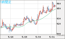 米ドル/ビットコインチャート（USD/XBT）1時間足