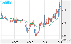 米ドル/ビットコインチャート（USD/XBT）1時間足
