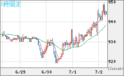 米ドル/ビットコインチャート（USD/XBT）1時間足
