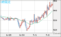 米ドル/ビットコインチャート（USD/XBT）1時間足