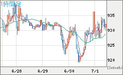 米ドル/ビットコインチャート（USD/XBT）1時間足