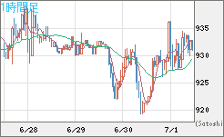 米ドル/ビットコインチャート（USD/XBT）1時間足
