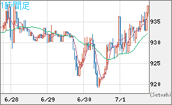 米ドル/ビットコインチャート（USD/XBT）1時間足