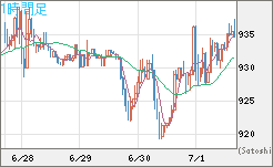 米ドル/ビットコインチャート（USD/XBT）1時間足
