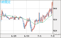 米ドル/ビットコインチャート（USD/XBT）1時間足