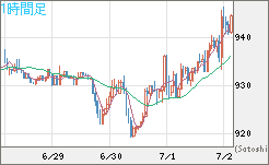 米ドル/ビットコインチャート（USD/XBT）1時間足