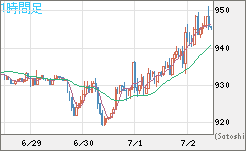 米ドル/ビットコインチャート（USD/XBT）1時間足