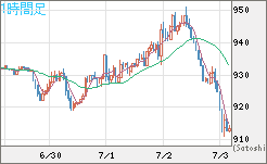 米ドル/ビットコインチャート（USD/XBT）1時間足
